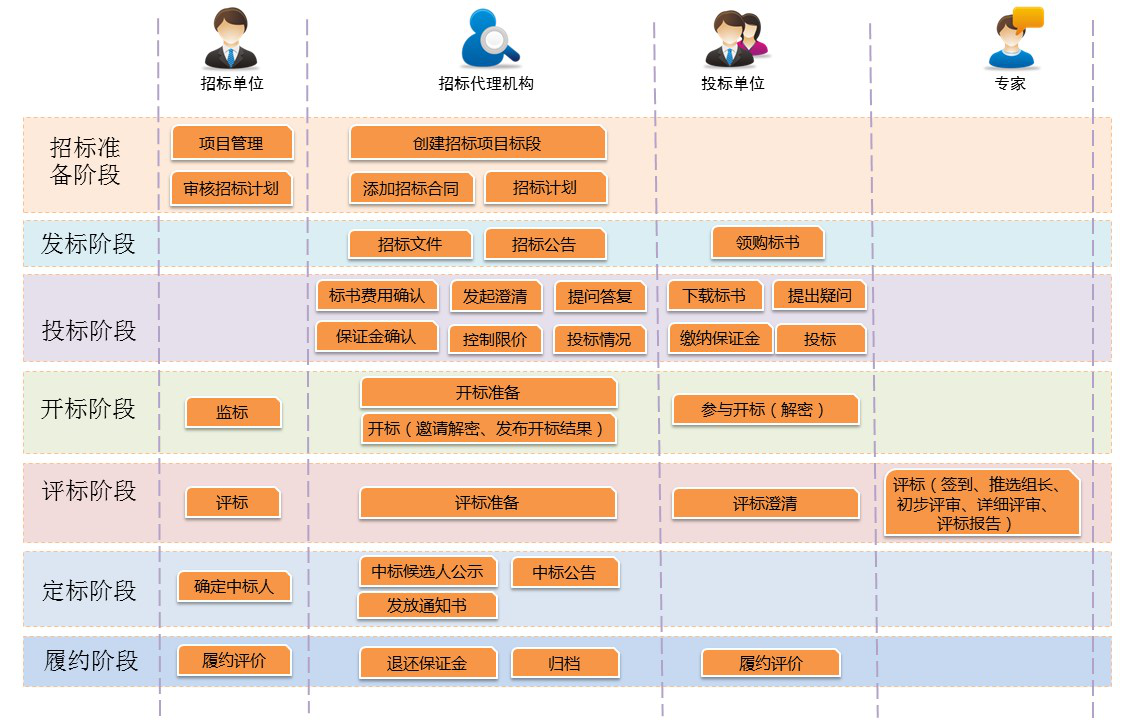 電子招投標業(yè)務